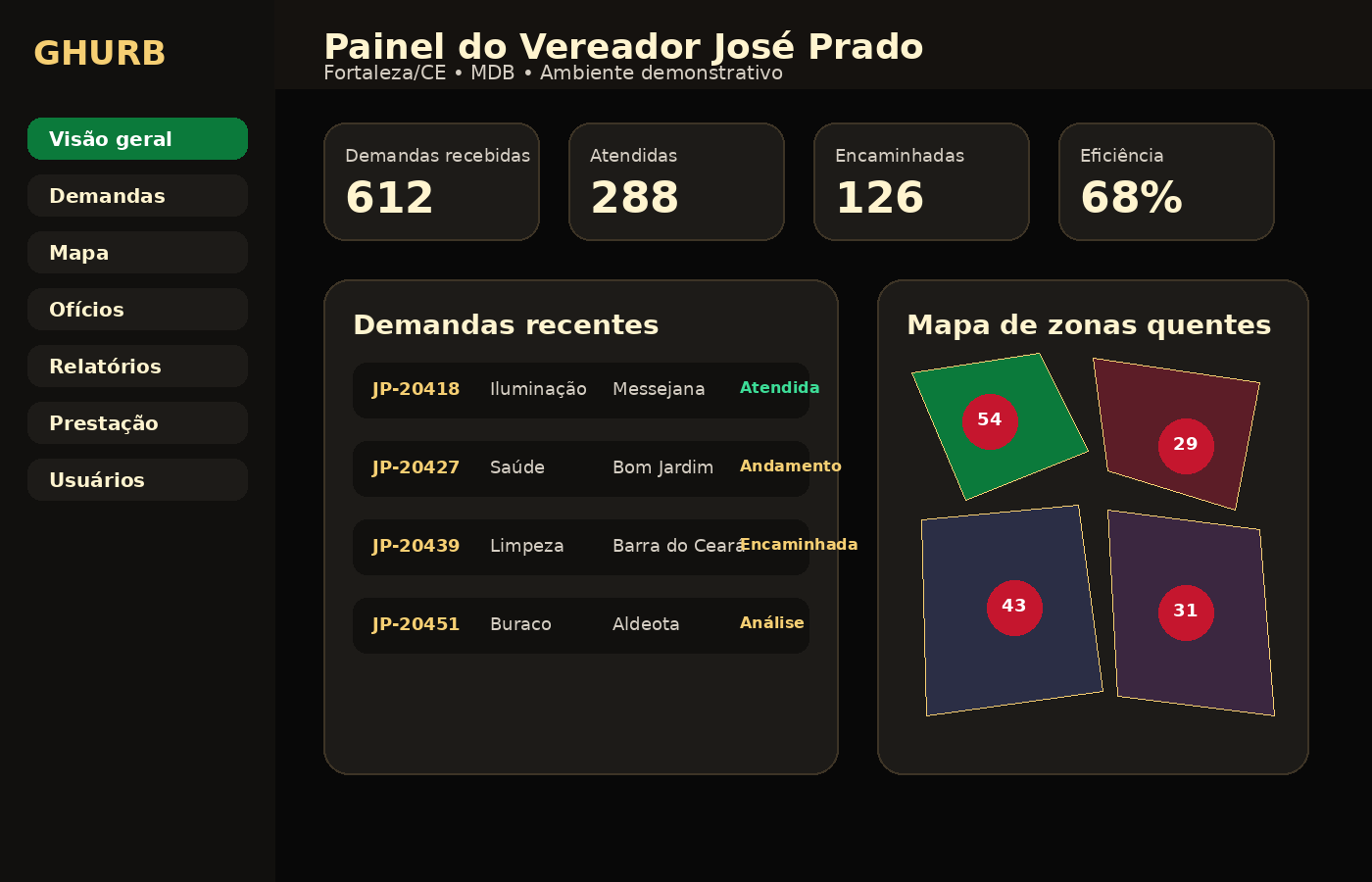 Dashboard simulado